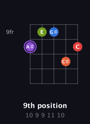 A♯ Half-Diminished 9th Sharp 13th guitar chord — 9th position (10 9 9 11 10) fretboard diagram in C / Drop C (gCGBD)