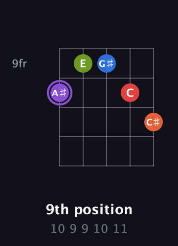 A♯ Half-Diminished 9th Sharp 13th guitar chord — 9th position (10 9 9 10 11) fretboard diagram in C / Drop C (gCGBD)