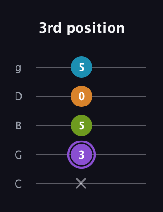 A♯ Major 6th Flat 5th guitar tab — 3rd position (x 3 5 0 5) in C / Drop C (gCGBD)