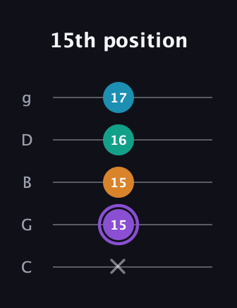 A♯ Major 6th Sharp 5th guitar tab — 15th position (x 15 15 16 17) in C / Drop C (gCGBD)