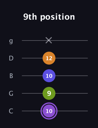 A♯ Major 7th Flat 5th guitar tab — 9th position (10 9 10 12 x) in C / Drop C (gCGBD)