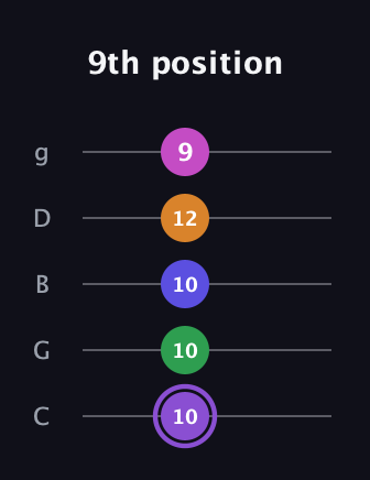 A♯ Major 7th Flat 9th guitar tab — 9th position (10 10 10 12 9) in C / Drop C (gCGBD)