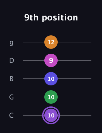 A♯ Major 7th Flat 9th guitar tab — 9th position (10 10 10 9 12) in C / Drop C (gCGBD)