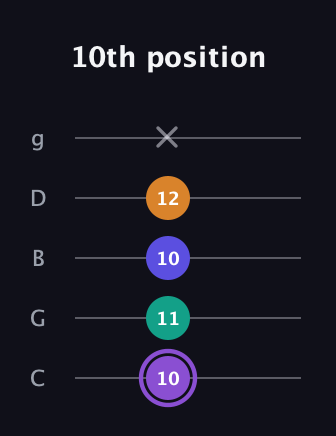 A♯ Major 7th Sharp 5th guitar tab — 10th position (10 11 10 12 x) in C / Drop C (gCGBD)