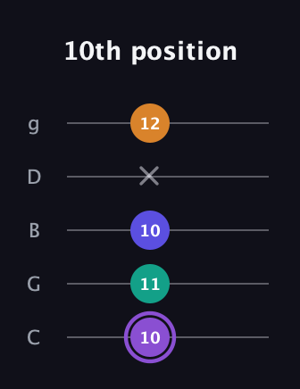 A♯ Major 7th Sharp 5th guitar tab — 10th position (10 11 10 x 12) in C / Drop C (gCGBD)