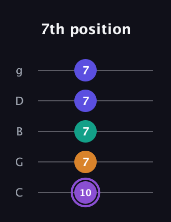 A♯ Major 7th Sharp 5th guitar tab — 7th position (10 7 7 7 7) in C / Drop C (gCGBD)