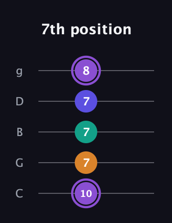 A♯ Major 7th Sharp 5th guitar tab — 7th position (10 7 7 7 8) in C / Drop C (gCGBD)
