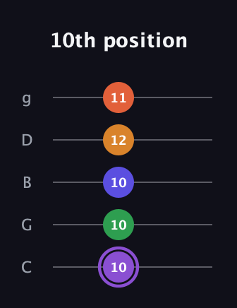 A♯ Major 7th Sharp 9th guitar tab — 10th position (10 10 10 12 11) in C / Drop C (gCGBD)