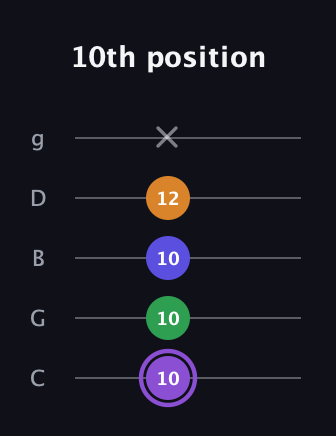 A♯ Major 7th guitar tab — 10th position (10 10 10 12 x) in C / Drop C (gCGBD)
