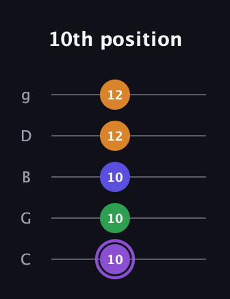 A♯ Major 7th guitar tab — 10th position (10 10 10 12 12) in C / Drop C (gCGBD)
