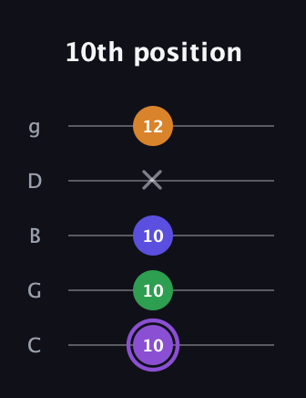 A♯ Major 7th guitar tab — 10th position (10 10 10 x 12) in C / Drop C (gCGBD)