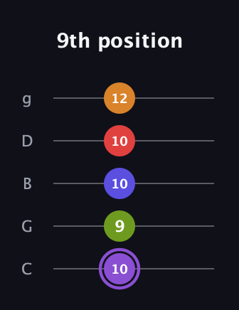 A♯ Major 9th Flat 5th guitar tab — 9th position (10 9 10 10 12) in C / Drop C (gCGBD)