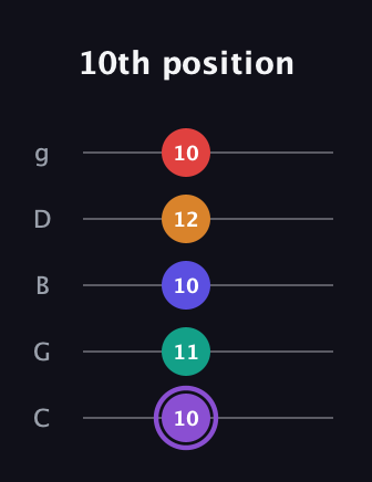 A♯ Major 9th Sharp 5th guitar tab — 10th position (10 11 10 12 10) in C / Drop C (gCGBD)