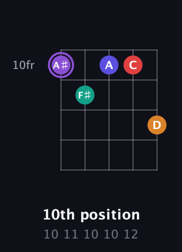 A♯ Major 9th Sharp 5th guitar chord — 10th position (10 11 10 10 12) fretboard diagram in C / Drop C (gCGBD)