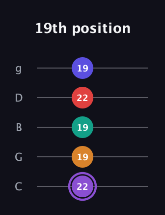 A♯ Major 9th Sharp 5th guitar tab — 19th position (22 19 19 22 19) in C / Drop C (gCGBD)