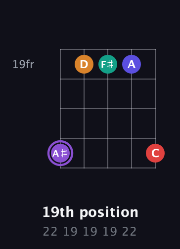 A♯ Major 9th Sharp 5th guitar chord — 19th position (22 19 19 19 22) fretboard diagram in C / Drop C (gCGBD)