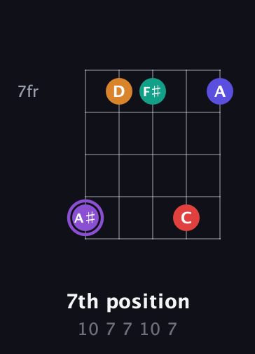 A♯ Major 9th Sharp 5th guitar chord — 7th position (10 7 7 10 7) fretboard diagram in C / Drop C (gCGBD)