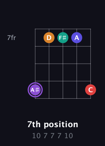A♯ Major 9th Sharp 5th guitar chord — 7th position (10 7 7 7 10) fretboard diagram in C / Drop C (gCGBD)