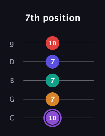 A♯ Major 9th Sharp 5th guitar tab — 7th position (10 7 7 7 10) in C / Drop C (gCGBD)