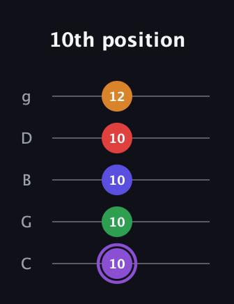 A♯ Major 9th guitar tab — 10th position (10 10 10 10 12) in C / Drop C (gCGBD)