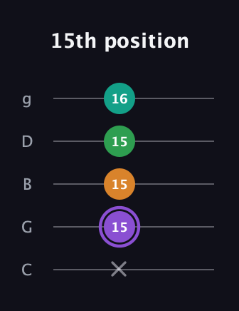 A♯ Major Flat 13th guitar tab — 15th position (x 15 15 15 16) in C / Drop C (gCGBD)