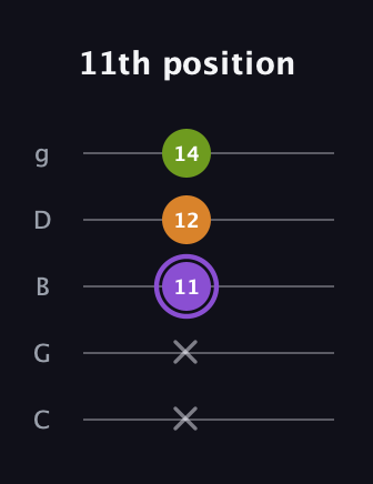 A♯ Major Flat 5th guitar tab — 11th position (x x 11 12 14) in C / Drop C (gCGBD)