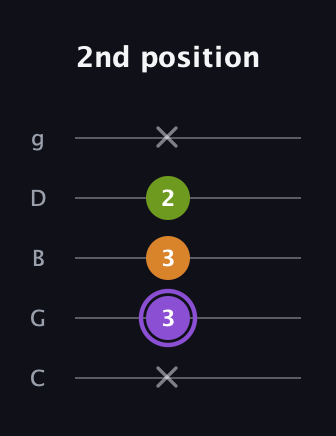 A♯ Major Flat 5th guitar tab — 2nd position (x 3 3 2 x) in C / Drop C (gCGBD)