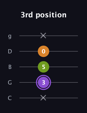 A♯ Major Flat 5th guitar tab — 3rd position (x 3 5 0 x) in C / Drop C (gCGBD)