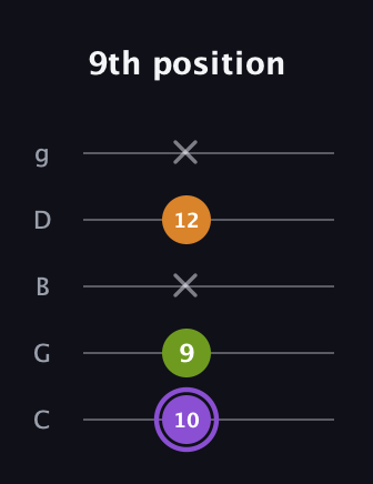 A♯ Major Flat 5th guitar tab — 9th position (10 9 x 12 x) in C / Drop C (gCGBD)