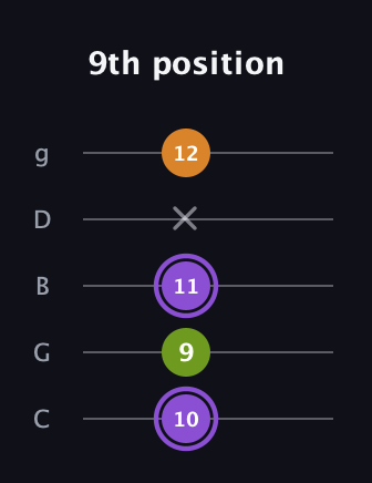 A♯ Major Flat 5th guitar tab — 9th position (10 9 11 x 12) in C / Drop C (gCGBD)