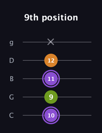 A♯ Major Flat 5th guitar tab — 9th position (10 9 11 12 x) in C / Drop C (gCGBD)