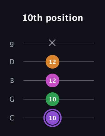A♯ Major Flat 9th guitar tab — 10th position (10 10 12 12 x) in C / Drop C (gCGBD)