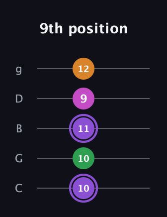 A♯ Major Flat 9th guitar tab — 9th position (10 10 11 9 12) in C / Drop C (gCGBD)