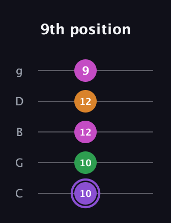A♯ Major Flat 9th guitar tab — 9th position (10 10 12 12 9) in C / Drop C (gCGBD)