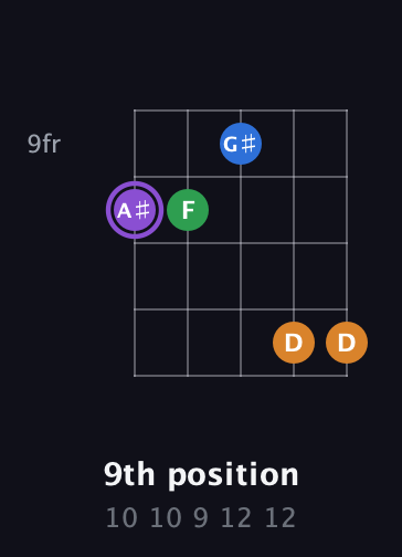 A♯ Major Sharp 13th guitar chord — 9th position (10 10 9 12 12) fretboard diagram in C / Drop C (gCGBD)