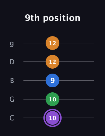 A♯ Major Sharp 13th guitar tab — 9th position (10 10 9 12 12) in C / Drop C (gCGBD)