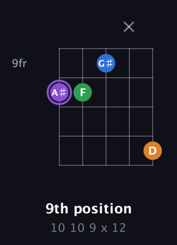A♯ Major Sharp 13th guitar chord — 9th position (10 10 9 x 12) fretboard diagram in C / Drop C (gCGBD)