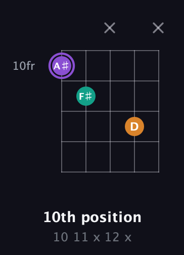 A♯ Major Sharp 5th guitar chord — 10th position (10 11 x 12 x) fretboard diagram in C / Drop C (gCGBD)