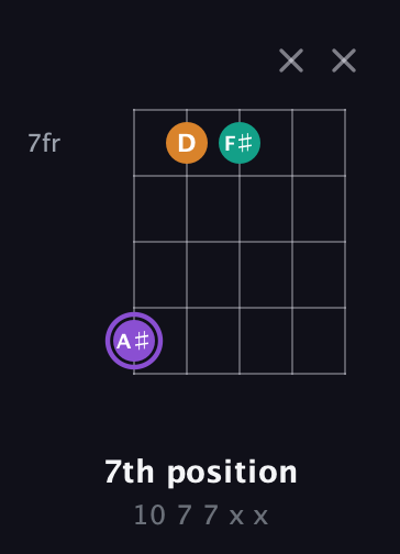 A♯ Major Sharp 5th guitar chord — 7th position (10 7 7 x x) fretboard diagram in C / Drop C (gCGBD)