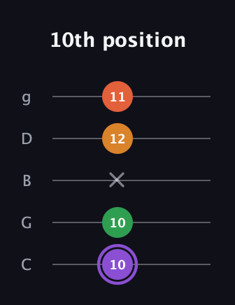 A♯ Major Sharp 9th guitar tab — 10th position (10 10 x 12 11) in C / Drop C (gCGBD)