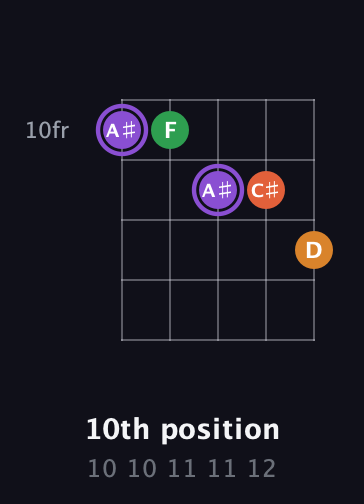 A♯ Major Sharp 9th guitar chord — 10th position (10 10 11 11 12) fretboard diagram in C / Drop C (gCGBD)
