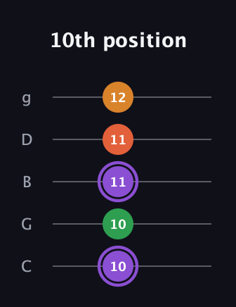 A♯ Major Sharp 9th guitar tab — 10th position (10 10 11 11 12) in C / Drop C (gCGBD)
