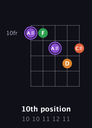 A♯ Major Sharp 9th guitar chord — 10th position (10 10 11 12 11) fretboard diagram in C / Drop C (gCGBD)