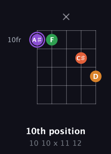 A♯ Major Sharp 9th guitar chord — 10th position (10 10 x 11 12) fretboard diagram in C / Drop C (gCGBD)