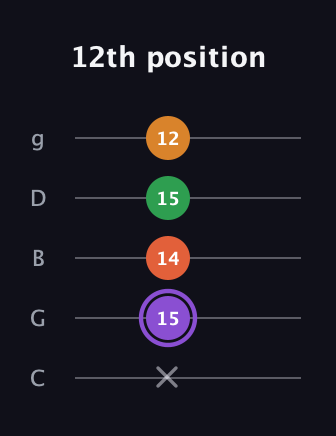A♯ Major Sharp 9th guitar tab — 12th position (x 15 14 15 12) in C / Drop C (gCGBD)