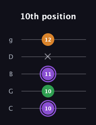 A♯ Major guitar tab — 10th position (10 10 11 x 12) in C / Drop C (gCGBD)