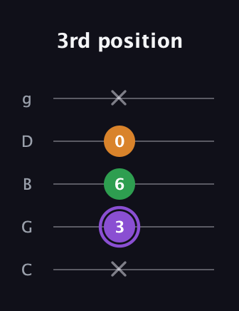 A♯ Major guitar tab — 3rd position (x 3 6 0 x) in C / Drop C (gCGBD)