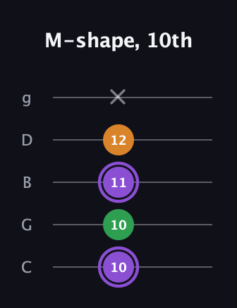 A♯ Major guitar tab — M-shape, 10th (10 10 11 12 x) in C / Drop C (gCGBD)