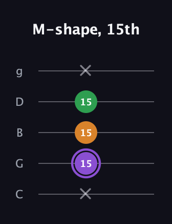 A♯ Major guitar tab — M-shape, 15th (x 15 15 15 x) in C / Drop C (gCGBD)