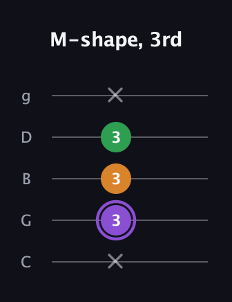 A♯ Major guitar tab — M-shape, 3rd (x 3 3 3 x) in C / Drop C (gCGBD)